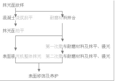 文本框: 抹光面放样    混凝土浇筑刮平        耐磨材料拌合    抹光面拍平      第一次撒布耐磨材料及抹平、镘光    表面镘光机整体抹光  第二次撒布耐磨材料及抹平、镘光        表面修饰及养护  