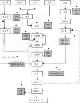 首页 技术 应用技术 03 正文 1 生产工艺流程及装备选型   1.