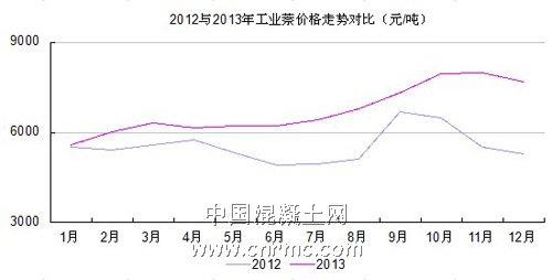 工业萘价格对比 (1)