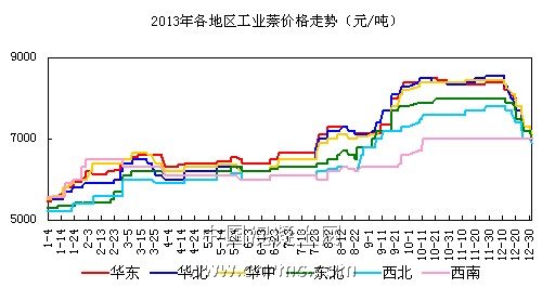 工业萘价格 (1)