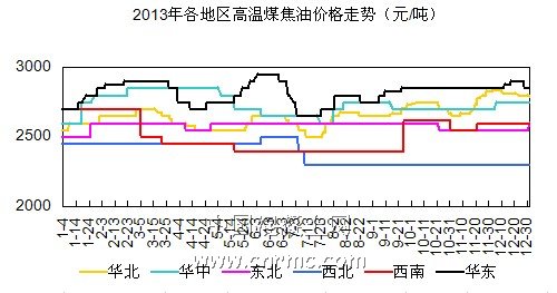 煤焦油价格