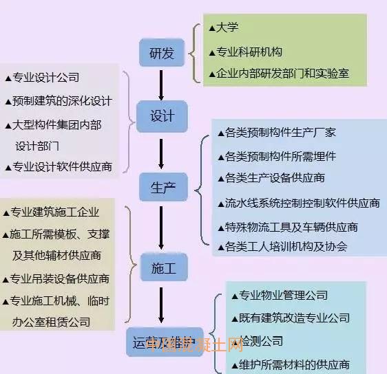 资讯 行业资讯 03 正文    下图是根据国外的装配式建筑产业发展