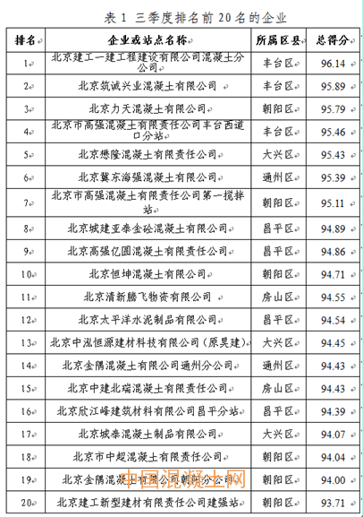 北京三季度预拌混凝土质量状况评估及企业排名
