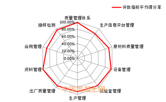 北京市一季度预拌混凝土质量状况评估情况通报