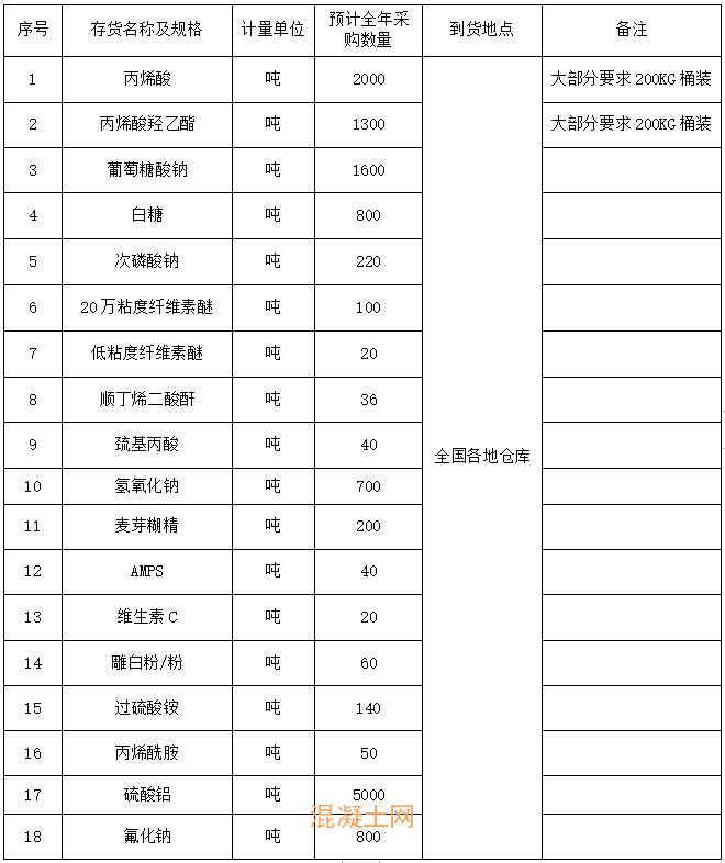 安徽中铁工程材料科技有限公司物资合格供应商招募公告(图1)