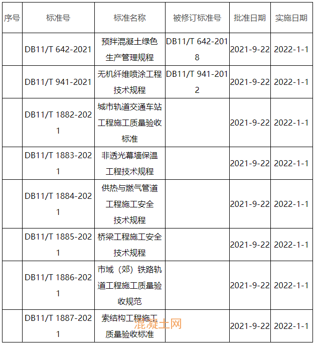 北京住建委发布《预拌混凝土绿色生产管理规程》等8项地方标准(图2)