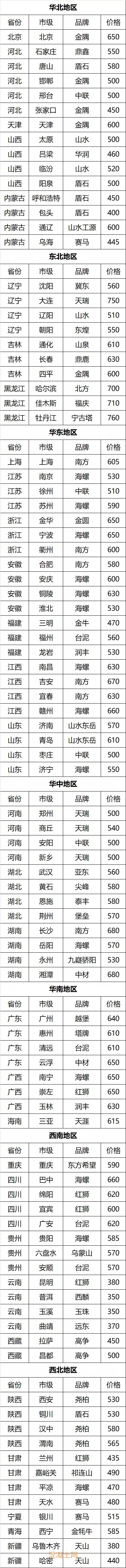 水泥有價無市！華東, 華中, 華南, 西南持續走低！(詳單)(圖1)
