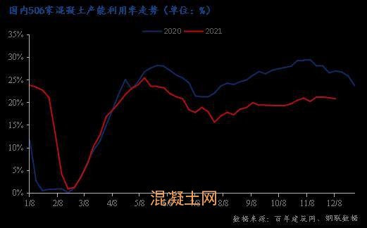 房地產(chǎn)資金回流難救市，回款差遏制混凝土出貨量(圖1)