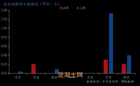 房地產(chǎn)資金回流難救市，回款差遏制混凝土出貨量(圖3)