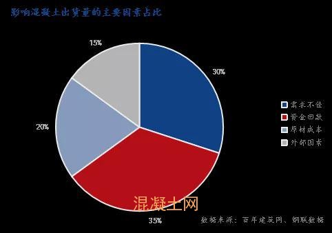 房地產(chǎn)資金回流難救市，回款差遏制混凝土出貨量(圖4)